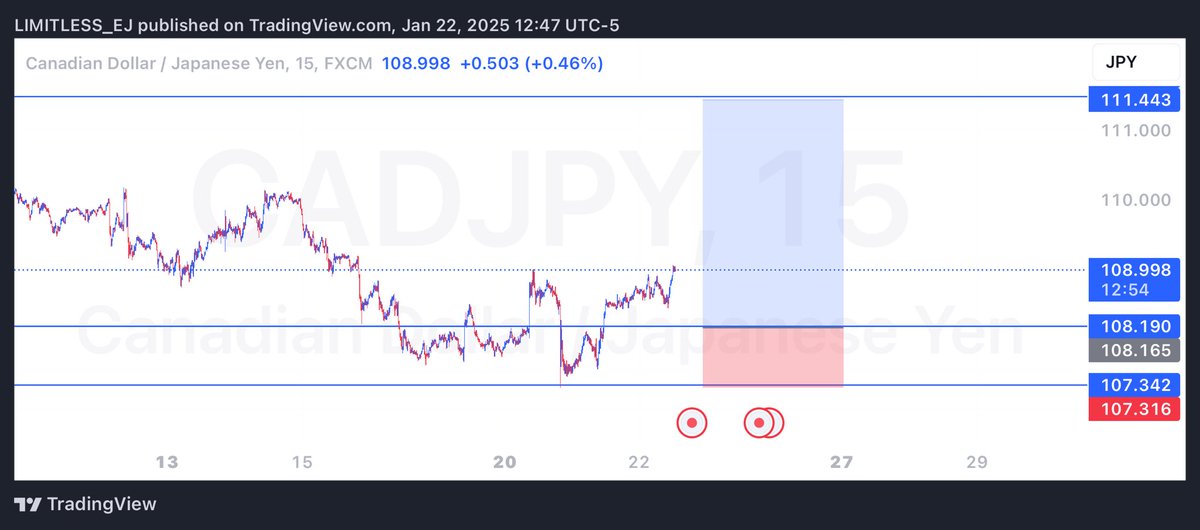 EJ_GIBSON_'s tweet photo. Keep it simple 🔥..
Will return back to this later on
I expect some good buys on this currency pairing..
#LimitlessFx
#LFX https://t.co/i0Nmu4toou