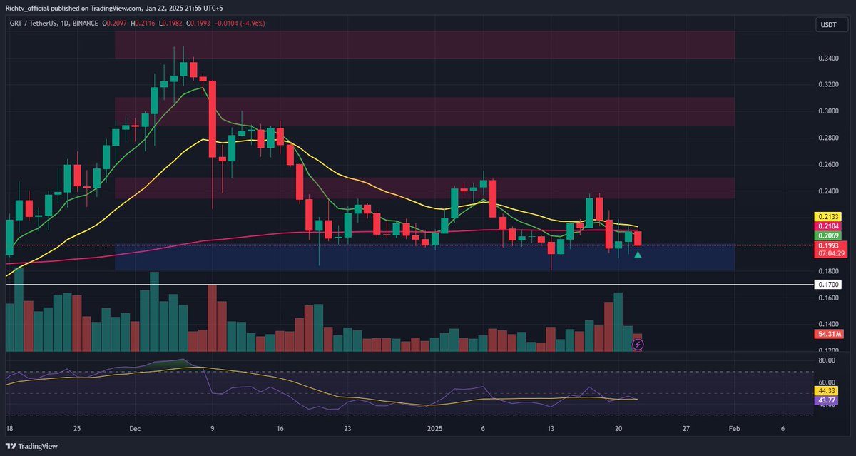 richtv_io's tweet image. $GRT is trading at a major support level, offering a solid opportunity for a long spot tradewith promising risk-reward potential.
💼 Entry: $0.18 - $0.20
🎯 Take Profits: $0.2350 - $0.25, $0.29 - $0.31, $0.34 - $0.36
⛔️ Stop Loss: Just below $0.17
#GRT #SupportZone #CryptoTrade