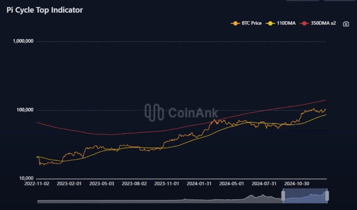 Der Pi Cycle Top Indikator: Zeigt er das nächste #Bitcoin-Top an? 📊 Der Pi  Cycle Top Indikator analysiert den Bitcoin-Preis anhand zweier Linien: dem  110er und dem 350er DMA. Historisch gesehen, markiert