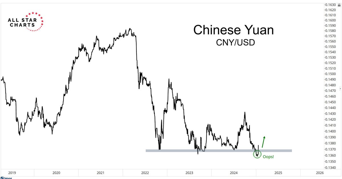 Demos4xx_'s tweet photo. This chart tells me Chinese Yuan just started a multi-year long uptrend. https://t.co/gZqsRQLNWx