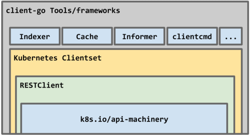 TechdemyX's tweet image. Want to interact with Kubernetes APIs using Go? 🚀
1️⃣ Import client-go library.
2️⃣ Use kubernetes.NewForConfig() to create a client.
3️⃣ Query resources (e.g., Pods, Deployments) with typed clients.
Efficient, powerful, and native! #Kubernetes #Golang