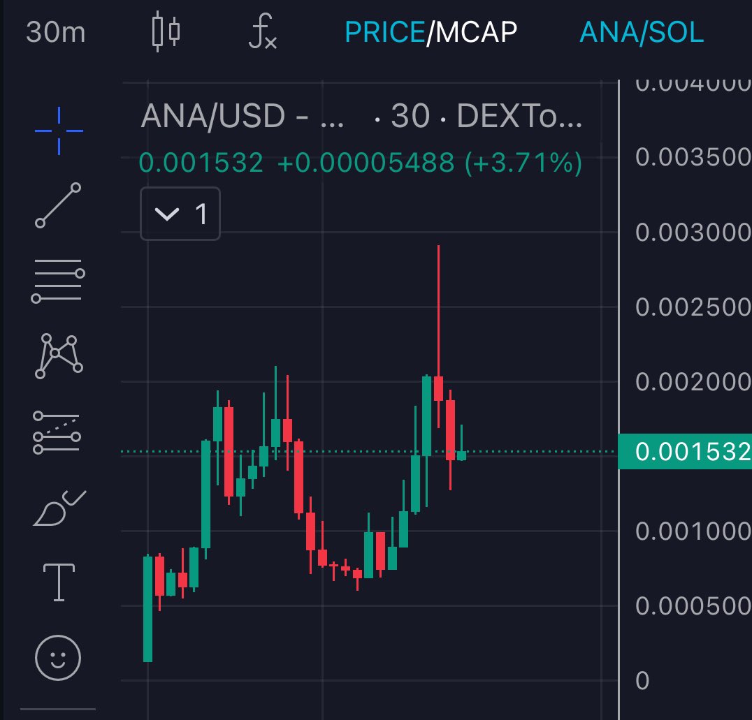 Bottom could be in for $ANA here! Created by a former OpenAI employee in  memory of his wife who died in the LA fires, $ANA launched with 51% of its  supply burned