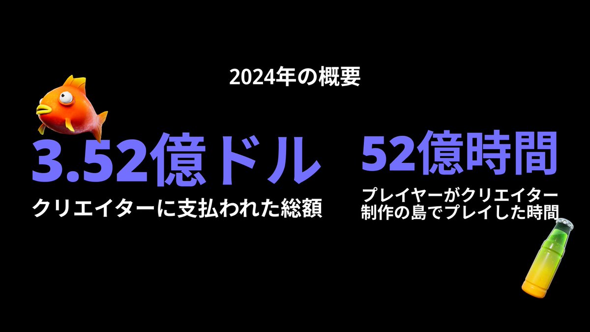 Epic Gamesは2024年、クリエイターに支払った総額は3億5,200万ドル(約550億円)に上ります。 #フォートナイト