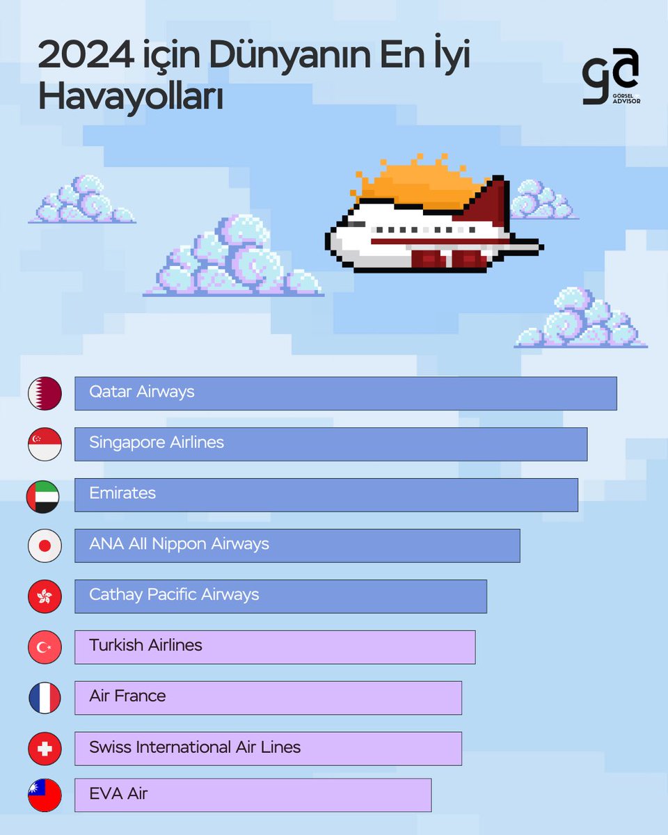gorseladvisor's tweet image. ✈️ 2024 İçin Dünyanın En İyi Havayolları! 

#uçak #tuerkhavayolları #türkiye #kriptopara #bitcoin #Trump #borsa #istanbul #kripto