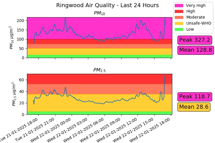 Wood smoke fills the air,
Ringwood chokes on evening's breath—
Stars dim through the haze.