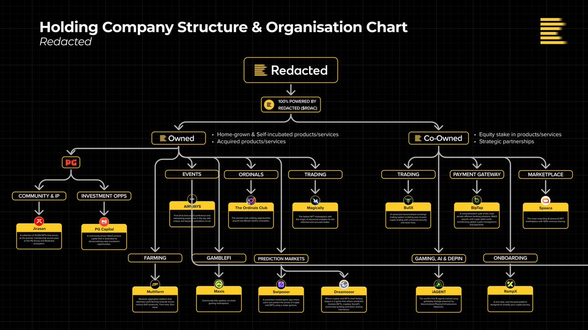 nft_royalty's tweet photo. #winner2
I would love to introduce @Banks and @notthreadguy into my highest conviction bag that I have spent the entire last 2 years accumulating until now. @JirasanOfficial the NFT of @redactedcoin ecosystem.
This will be the Y Combinator of Web 3.
If you’ve never heard of them, it’s been a sleeping giant with many notable holders such as @dingalingts and @graildoteth.
Banks this is my phone call to you telling you to buy punks in 2021, except it’s for @JirasanOfficial.
Here’s why I am bullish, fade at your own risk:
The @redactedcoin ecosystem token is NOT a community token.
@redactedcoin was founded by @PGgroup_, the founder’s of @JirasanOfficial NFTs. After a long bear market, @shanicucic96 and team decided to merge the precious 3 collections all into 1, which is @JirasanOfficial.
The team raised $10m at a $100m evaluation for @redactedcoin. This ecosystem is aiming to be the Y-Combinator of Web 3. For those unfamiliar with Y-Combinator, it is one of the most sought after venture capital firms where they place many $500k size bets on aspiring founders in early stage start ups. Some of the most notable like Reddit, Airbnb, Stripe, Coinbase, DoorDash, etc.
@redactedcoin is going to do the same in Web 3.
Thus far Shan and team having created 14 products in our ecosystem (found in the image below) of numerous products built by our founders. Whether founders need help with marketing, VC connections, funding, dev teams, and or anything else, they can come into the $RDAC eco.
One of the most notable is @rampxapp with @RampLBX as founder creating a simple, cross chain swap application that can swap $PENGU on SOL for $BRETT on base for as little as $0.50 fee entirely gasless. Notable partner investors @wizardofsoho and @beaniemaxi
Because this all started with the @JirasanOfficial community, all of the holders will be receiving $RDAC allocations, on top any tokens that the products launch as well (like if RampX launches a token), and 4+ of these are partnered to launch on @AbstractChain which will have a point system for users who use the applications.
Much much more to come for @JirasanOfficial which is entirely undervalued at this point, a sleeping giant. I would love to see @_kaitoai include them in the discussions surrounding the entire ecosystem and the NFT collection @JirasanOfficial.
Happy to answer any questions you may have. Hope this helps.