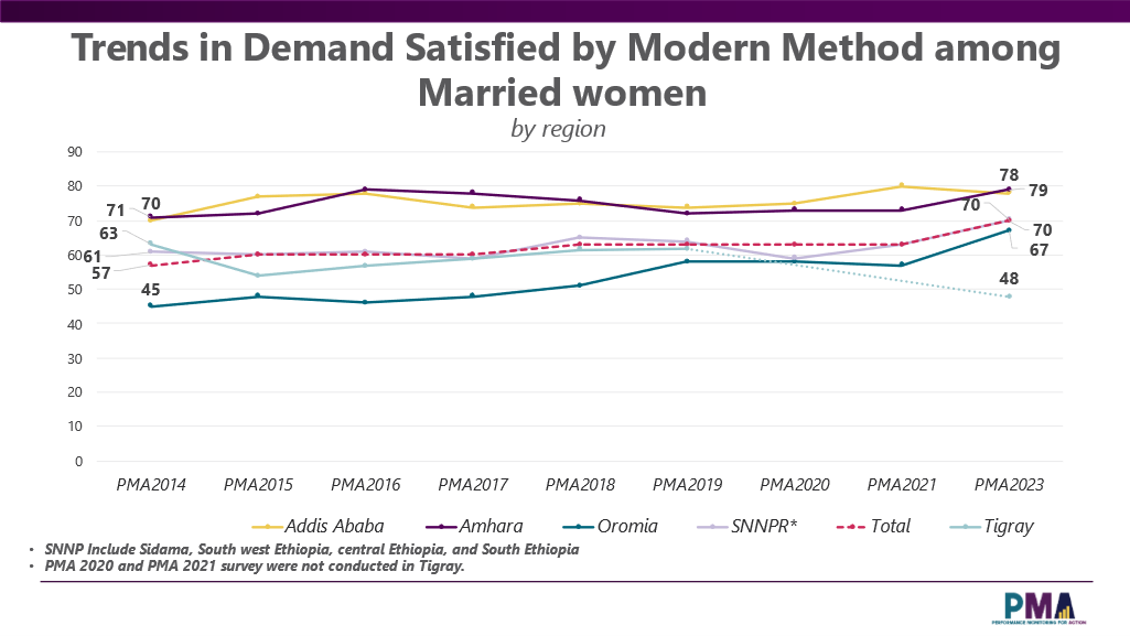 PMA ETHIOPIA (@pmaethiopia) on Twitter photo <a href="/PmaEthiopia/">PMA ETHIOPIA</a> study shows demand satisfied by modern method increased from 57% to 70% in Ethiopia with regional variations. Further read:shorturl.at/ayKBH #UNFPA #FP #RMNCH <a href="/FMoHealth/">Ministry of Health ETHIOPIA</a> <a href="/SDG2030/">SDG2030</a> <a href="/UNFPAEthiopia/">UNFPA Ethiopia</a> <a href="/MekdesDaba/">Mekdes Daba</a> <a href="/dereje_dugumaMD/">Dereje Duguma MD MPH</a> <a href="/SolomonYesuf/">Solomon Shiferaw</a> <a href="/PmaEthiopia/">PMA ETHIOPIA</a> study shows demand satisfied by modern method increased from 57% to 70% in Ethiopia with regional variations. Further read:shorturl.at/ayKBH #UNFPA #FP #RMNCH <a href="/FMoHealth/">Ministry of Health ETHIOPIA</a> <a href="/SDG2030/">SDG2030</a> <a href="/UNFPAEthiopia/">UNFPA Ethiopia</a> <a href="/MekdesDaba/">Mekdes Daba</a> <a href="/dereje_dugumaMD/">Dereje Duguma MD MPH</a> <a href="/SolomonYesuf/">Solomon Shiferaw</a>