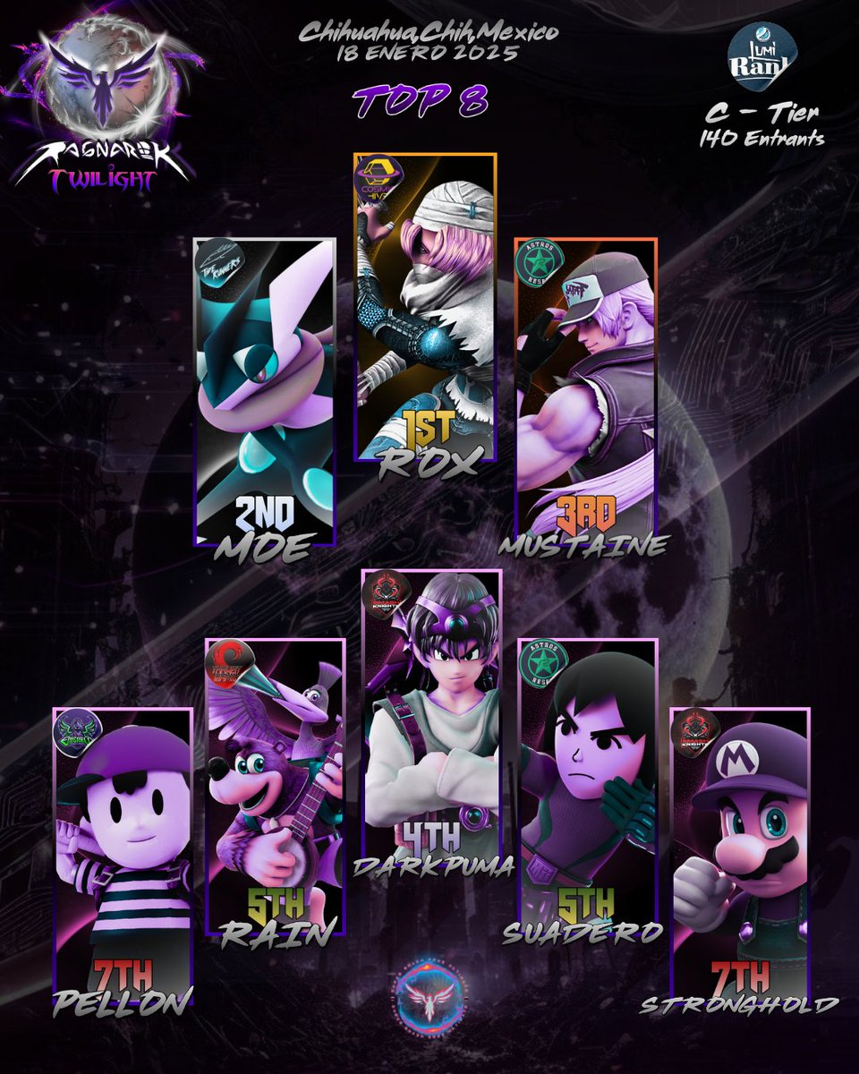 ThrustCUU's tweet photo. ¡Top 8 de Ragnarok Twilight!
Felicidades a los ganadores del evento más grande del Estado más grande.
También les presentamos a los gatekeepers de este gran torneo.
Gracias a todos por su apoyo, seguimos creciendo. 

#keepgrinding 
#neverstop https://t.co/99SI5jv3sb
