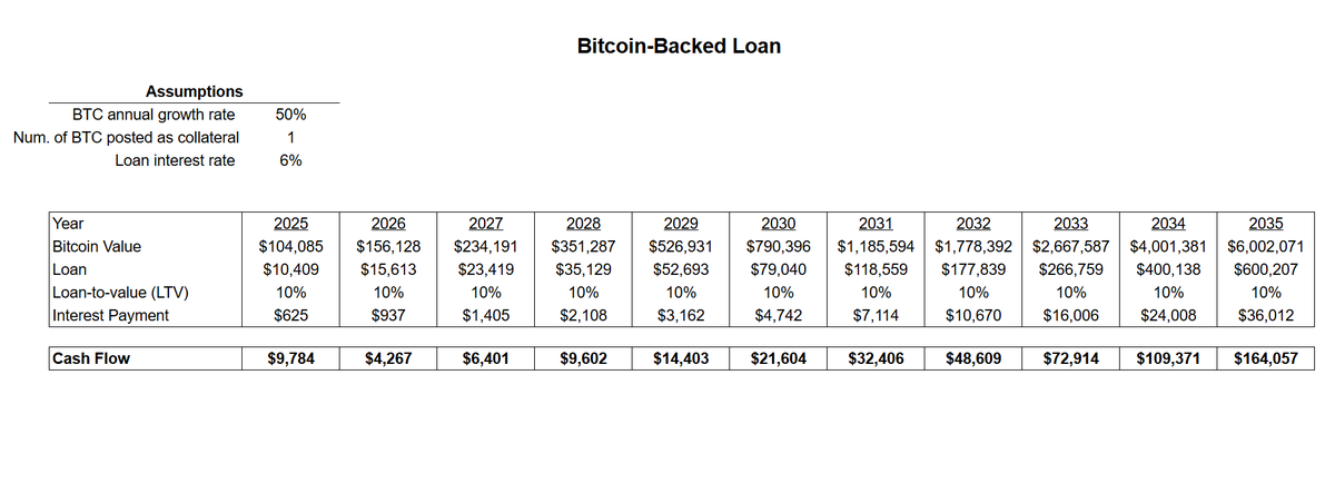 thepowerfulHRV's tweet photo. Bitcoin-Backed Loan Calculations:

Taking a loan using your #Bitcoin as collateral allows you to generate cash flow from your BTC without ever having to sell or pay taxes.

A person could post 1 BTC as collateral today at a very conservative 10% loan-to-value (LTV) ratio and generate a cash flow of $9,784 (bottom line) in the first year.

However, after 10 years of Bitcoin's growth, the cash flow would increase to $164K, providing a substantial retirement income from just 1 Bitcoin.

Old loans are serviced by taking a new (larger) loan each year against the BTC.

This is the 'buy, borrow, die' strategy. You never want to pay back the loan, just keep rolling it for the remainder of your life. 

Note: This is a simplified model and assumes that BTC will appreciate by 50% annually for the next decade, which I consider conservative.
