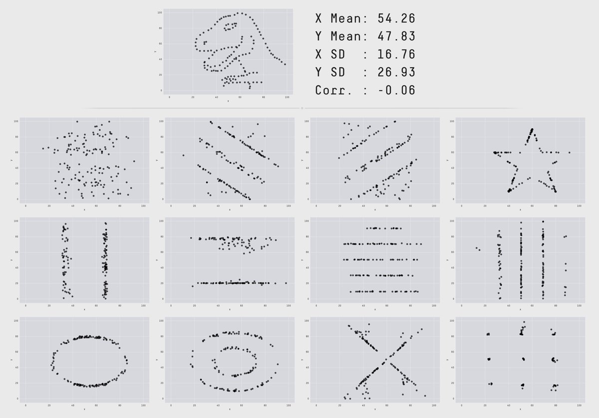 kareem_carr's tweet image. ⚠️ Stats PSA: Never trust summary statistics alone. Always visualize your data.
The following plots all have identical means, standard deviations, and correlations.