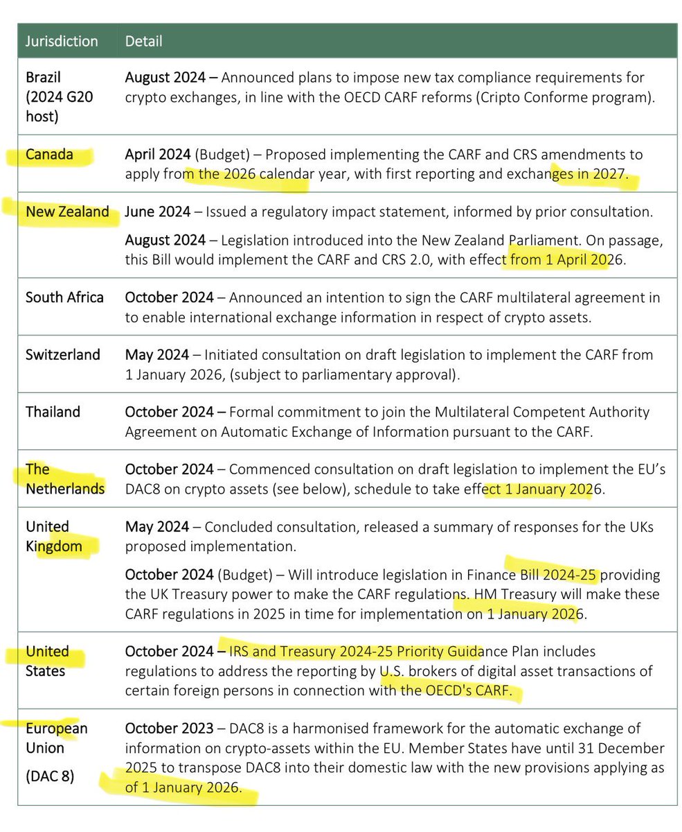 Tax reporting for crypto assets begins in several jurisdictions Jan 1, 2026

treasury.gov.au/sites/default/…
