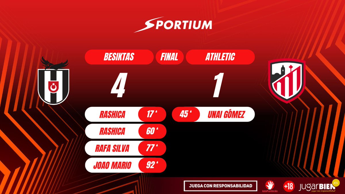 sportium's tweet photo. |FINAL| #Besiktas 4 - 1 #Athletic
🔔Primera derrota del Athletic en esta Europa League ante un Besiktas que buscará la clasificación en la última jornada.
👉𝟏𝟏€ 𝐠𝐫𝐚𝐭𝐢𝐬 𝐞𝐧 https://t.co/cMCuiJdzxv
#UEL #BESATH https://t.co/ghAQjw102H