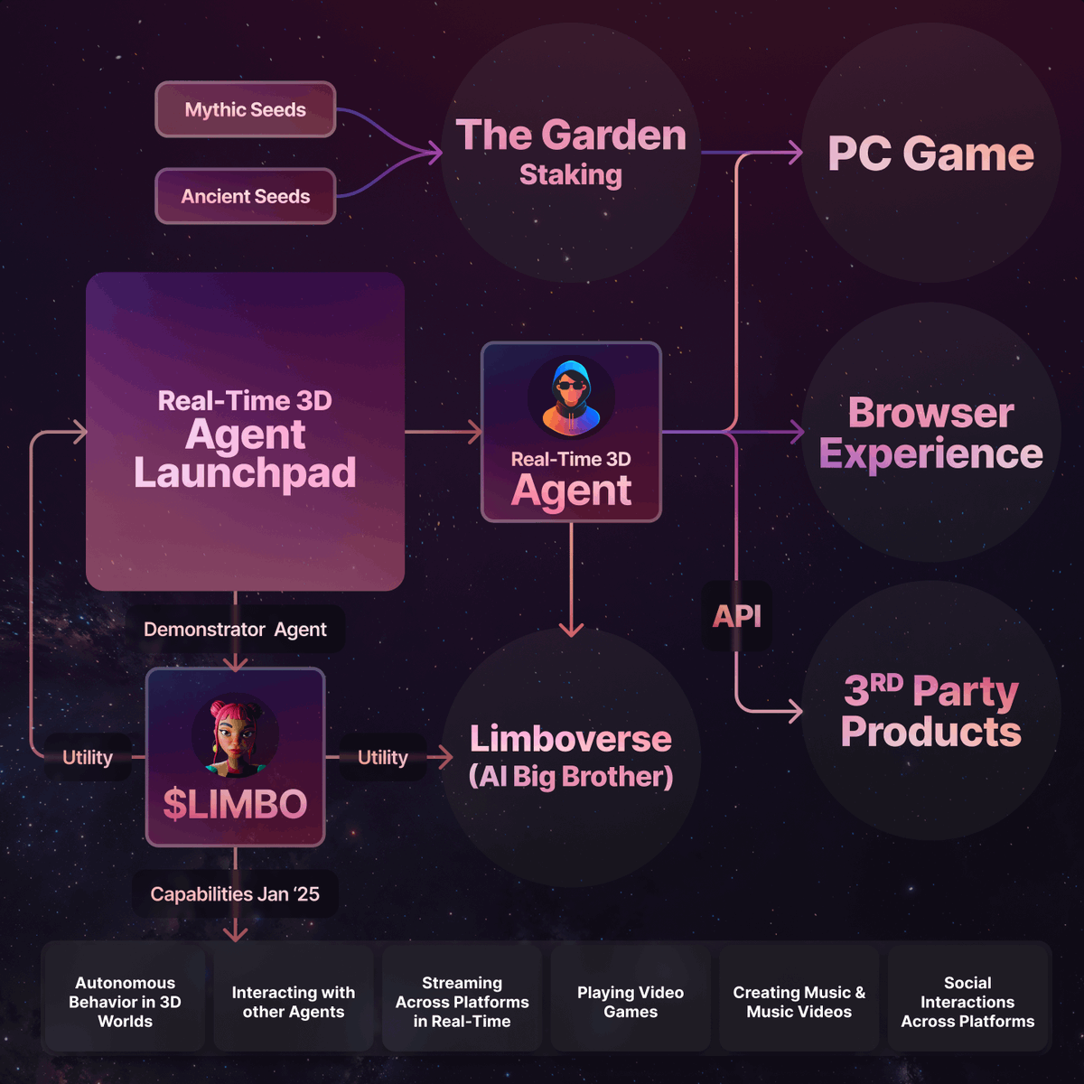 andrewmoh's tweet photo. Curious how an AI Agent plays a role in a gaming project?

The very first 3D agent (with unique personalities) dev, formerly todaythegame now transitioning into @youmio_ai.

Both Youmio Launchpad and the first agent @Limbo_ai are released.

02 ways to get close to Youmio:

1. Get their NFT or seed - choose Ancient or Mythic - to enter Youmio's world and stake for SEED points.

2. Get some $LIMBO to experience the 3D agent launchpad.

I’m genuinely impressed by the direction this rebrand is taking. Bringing everything under one roof feels like a smart move, making the ecosystem more cohesive and easier to navigate.

And don't forget to take a look at the outstanding trailer below. ⬇️