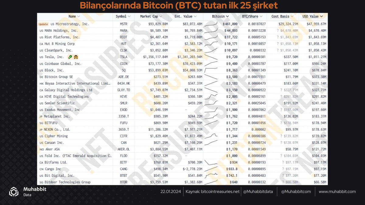 MuhabbitData's tweet photo. Bilançolarında Bitcoin tutan veya Bitcoin'e doğrudan yatırım yapan halka açık ilk 25 şirket ⬇️ #BTC https://t.co/8RzNhJvNEA