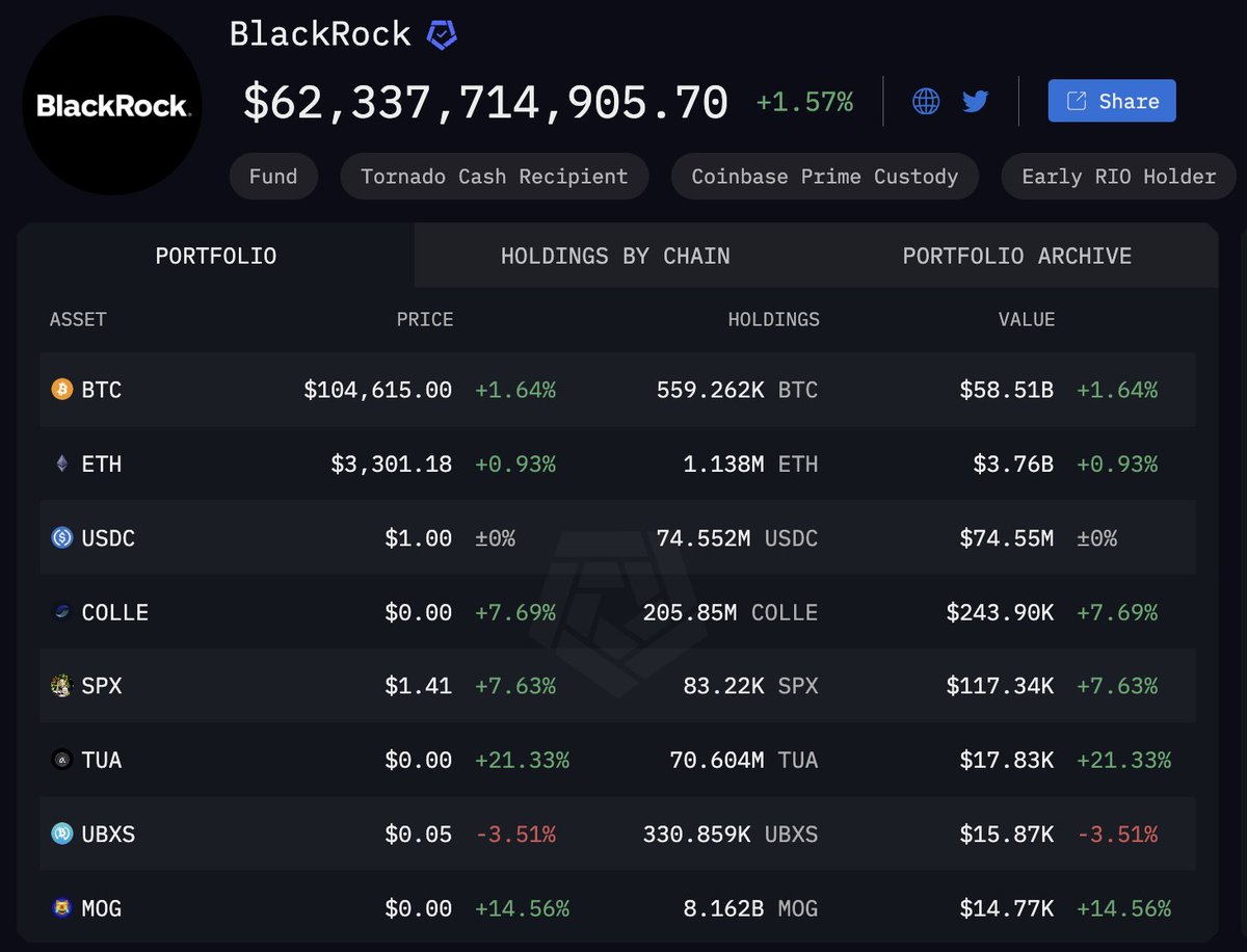 arkham's tweet photo. BLACKROCK IS BACK.

THEY JUST BOUGHT $600 MILLION OF BITCOIN, THEIR LARGEST BUY SO FAR THIS YEAR.