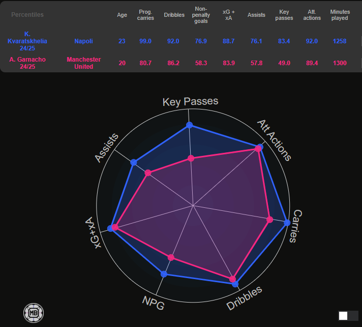Un confronto statistico nell'attuale stagione tra #kvaratskelia e #Garnacho. Direi che in caso di acquisto dell'argentino poi siamo nelle mani di #Conte che dovrà tirar fuori il meglio.