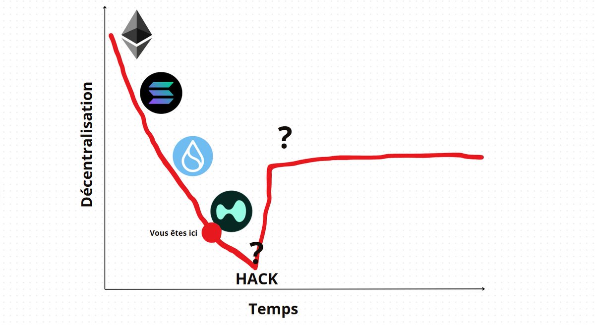 JoestarCrypto's tweet photo. Je vais appeler ça l'effet Icare. 

Nous sommes en train de sacrifier la décentralisation au profit de la scalabilité de plus en plus, comme un test de qui ira le plus près du Soleil avec ses ailes collées à la cire.

Un jour quelqu'un tombera, et on connaitra la limite à ne pas dépasser, c'est un peu badant, mais c'est un chemin obligatoire pour trouver un équilibre dans un marché libre et concurrentiel.

Mon bet : On verra le premier hack de L1 d'envergure ces prochaines années.