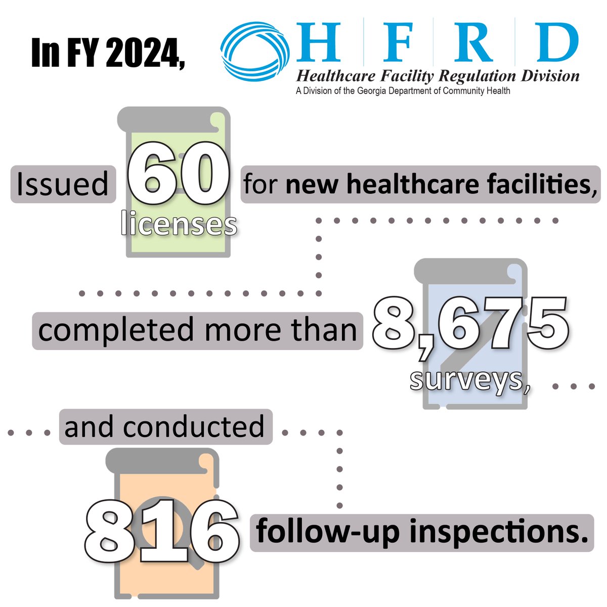 In Fiscal Year 2024, our Healthcare Facility Regulation Division made significant impact to safeguard clients of Georgia healthcare facilities. Take a look
