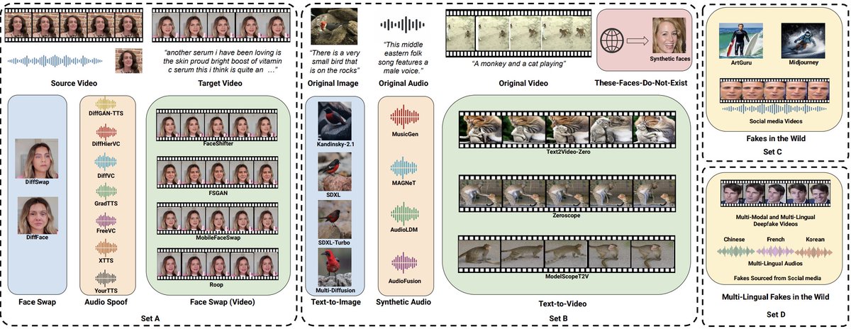 “ILLUSION: Unveiling Truth with a Comprehensive Multi-Modal, Multi-Lingual Deepfake Dataset” has been accepted at #ICLR2025 ... it is a large-scale dataset of 1.3+ million multi-modal, multi-lingual (26+ languages) audio-video #deepfake samples.
#SyntheticMedia #responsibleAI