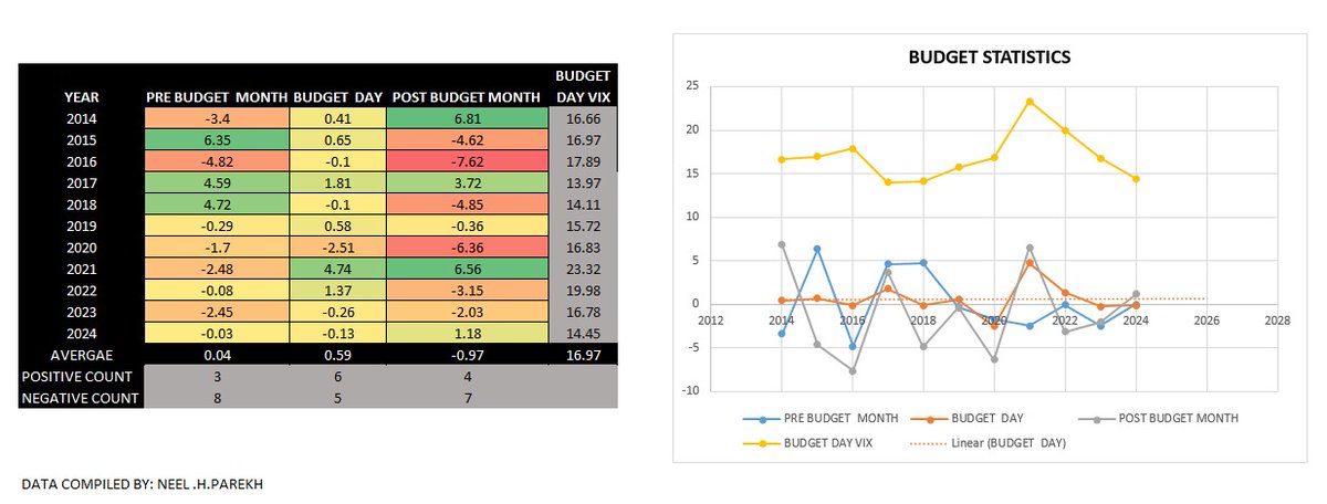 Budget 2025: A Statistical Dive into Market Trend

#Budget2025 #Budget #Nifty #StockMarket #stockmarketsindia #NirmalaSitharaman