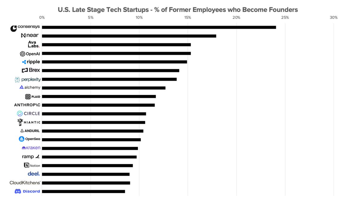 Some startups have particularly strong "founder energy."

The whole team has a distinct sense of urgency - they ship fast + take extreme accountability (ex. <a href="/tryramp/">Ramp</a>!)

But which companies mint the most new entrepreneurs? I ran the numbers 👇

Every startup was founded at a