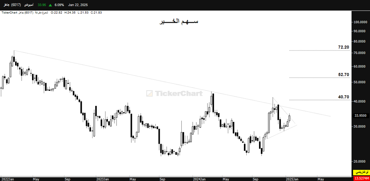 AlkhyrShm's tweet photo. #جاهز استثماري 
ليست دعوة شراء او بيع https://t.co/5hmdvIzFZk