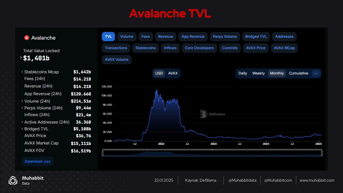MuhabbitData's tweet photo. Avalanche üzerindeki kilitli toplam değer (TVL)= 1,401 milyar dolar ⬇️ https://t.co/Rx9b3mi76U