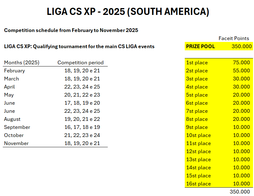 PRIZE POOL Confirmada!

Prepare-se para a LIGA CS XP 2025! Estamos super empolgados com a parceria com a FACEIT para proporcionar uma experiência incrível em nosso campeonato de entrada. Não fique de fora... só vamos!