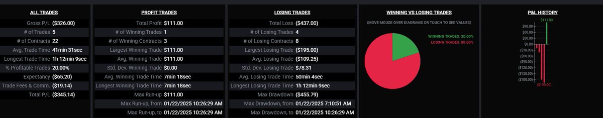 Day 12: January 22nd 2025 ✅

Took a few business expenses today. 

Overnight still yeilding thanks YM 🙏

Controlled losses and we continue to move from them!

Still have full confidence that all of these will be funded by the end of the month!

Followed the plan and back at it