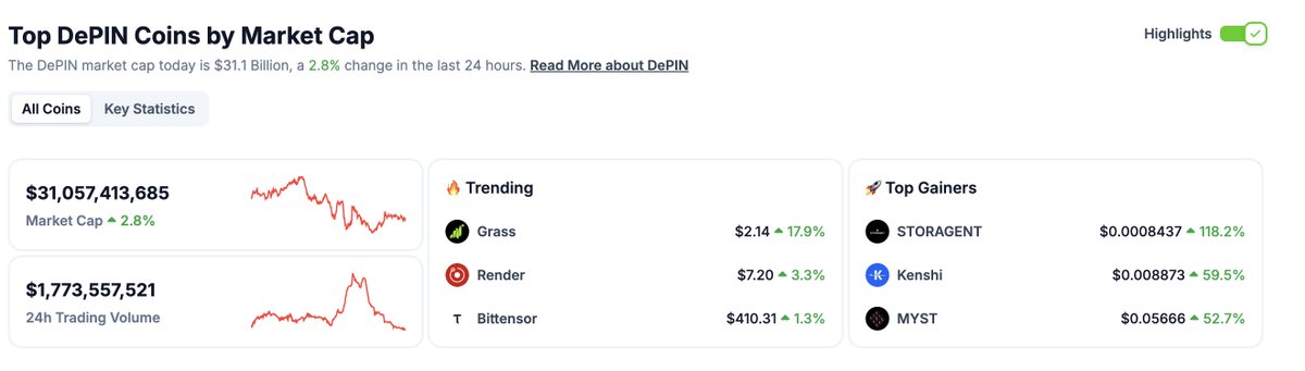 We have become the undisputed leader and key player in both the #DePin and #Storage sectors. With a fully operational project and developed software and infrastructure, our work continues at full pace.
#STORAGENT
