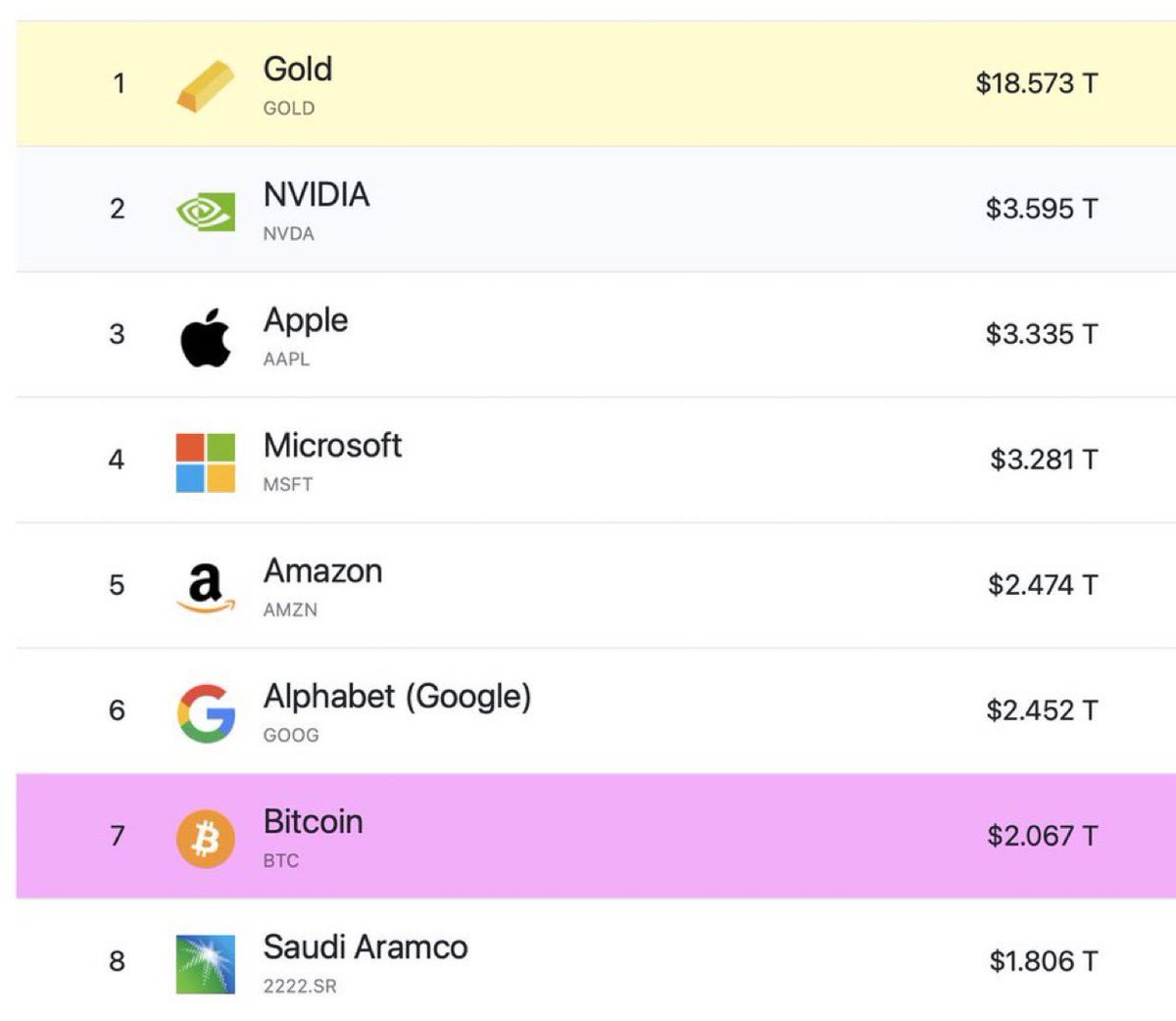 El_Codigo_X's tweet image. 🚨 La capitalización de mercado de Bitcoin supera a la de Saudi Aramco, convirtiéndose en más grande que CUALQUIER empresa no estadounidense en el mundo. 💪

El rey ha hablado. 👑 #Bitcoin 🚀 #CriptoPoder 💎