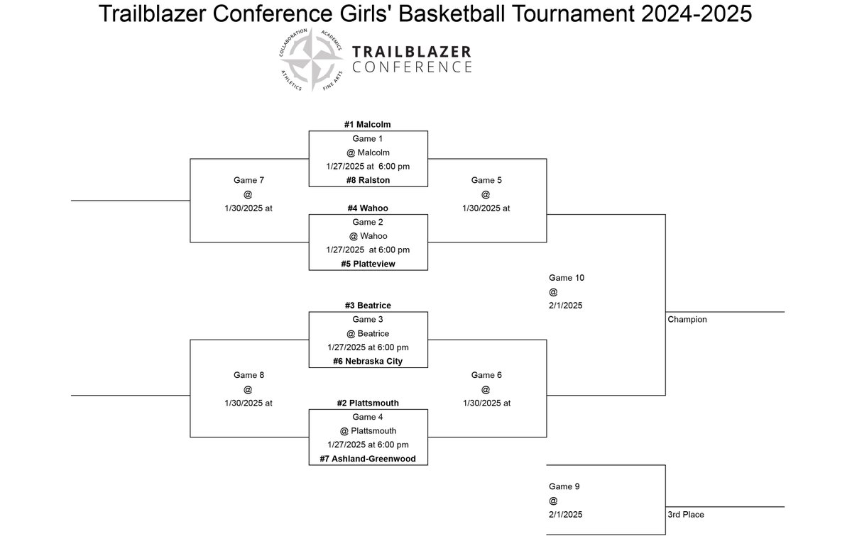 Bracket is set for the Trailblazer Conference Tournament coming up next week! Wahoo boys and girls are at home in the first round as well as the A-G boys. <a href="/THEnebpreps/">nebpreps</a>