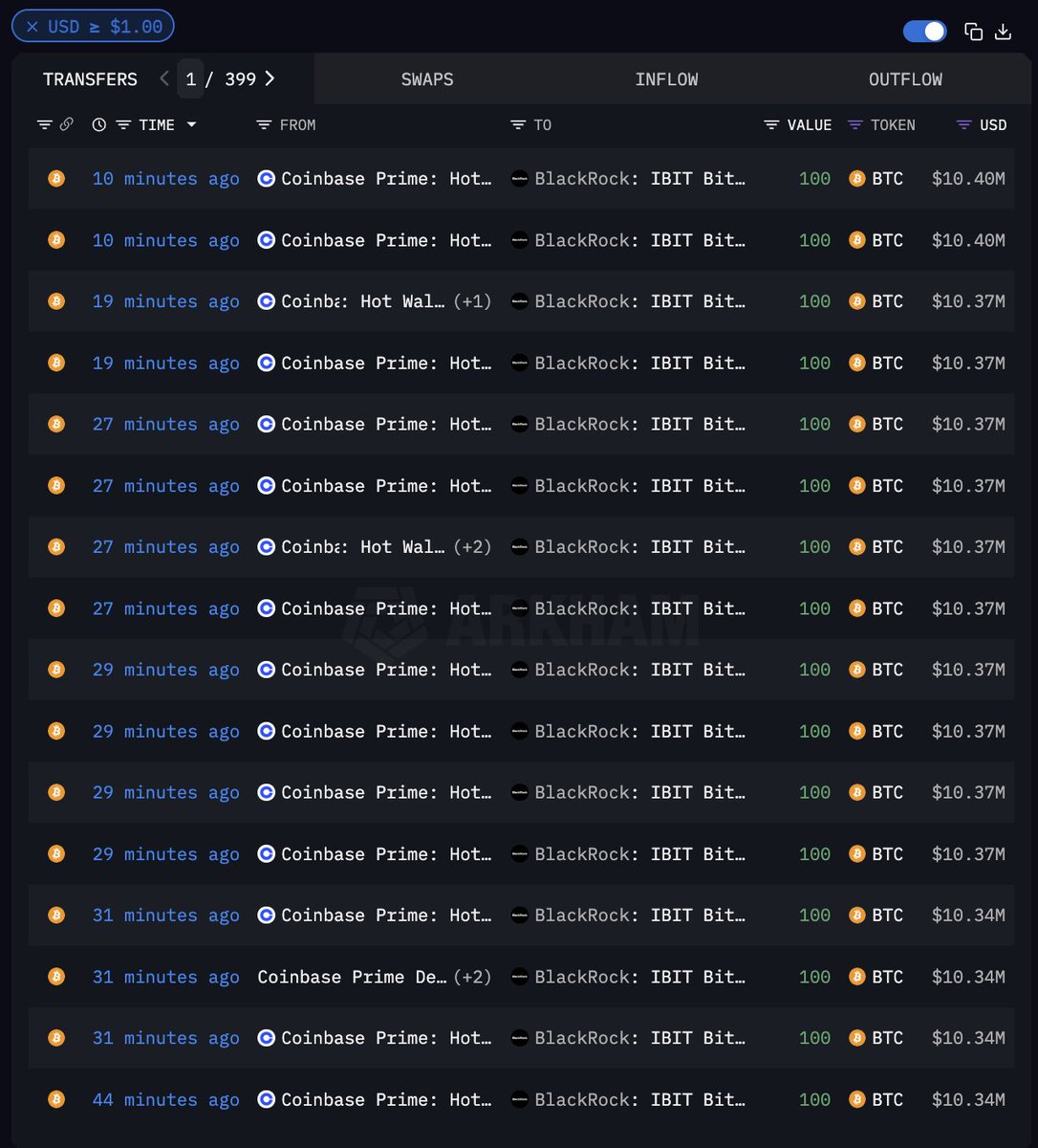 🚨BREAKING: <a href="/BlackRock/">BlackRock</a> just made their BIGGEST Bitcoin purchase of this year: $600,000,000 worth of $BTC

Source: Arkham