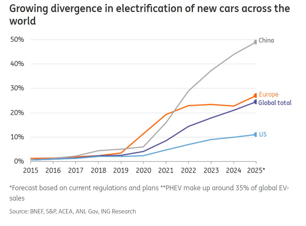 China continues to outpace the rest of the world when it comes to car electrification.

The diverging picture between East and West is evident in the rapidly growing market share of new Chinese brands. BYD and Geely are now among the top 10 car groups.

think.ing.com/articles/globa…