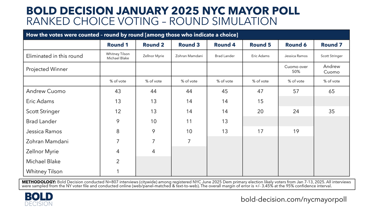 RealAdamInDC's tweet photo. 🚨🗽New @Bold_Decision poll finds NYC Dem likely voters deep dissatisfied with Mayor Eric Adams and the direction of the City, Andrew Cuomo favored to win Dem primary if he runs. Full poll details (including RCV results) in thread 🧵and on @Bold_Decision  website https://t.co/wW3fmIravf