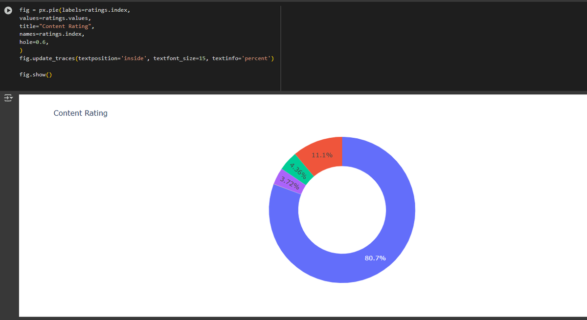 tishamdr's tweet photo. Day 15 of #COESISKnowledgeQuest

Today, I learned to remove unused columns and duplicate data, evaluated the competitiveness of various apps across different categories, and created donut and pie charts using Plotly for visualization. 

#30daysoflearning  #COESIS
@coesisnp https://t.co/ZIfpolxDTn