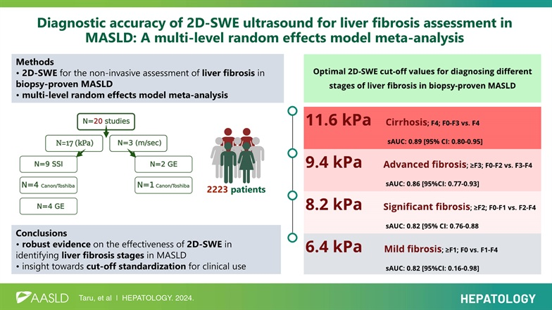 HEP_Journal's tweet photo. Original Article
Diagnostic accuracy of 2D-SWE ultrasound for liver fibrosis assessment in MASLD: A multi-level random effects model meta-analysis
Taru et al. 
#LiverX
https://t.co/Rb2SgxFWS1 https://t.co/cBJMtXQIV2