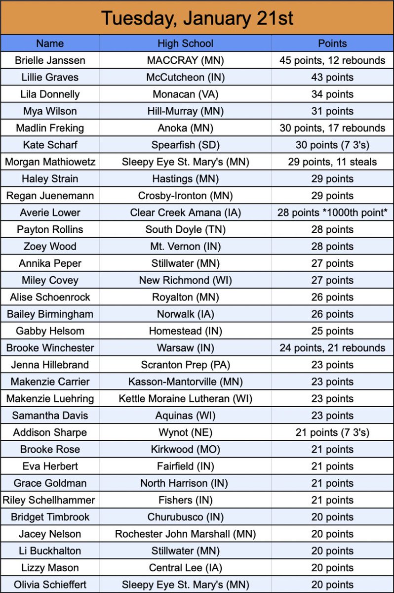 Mason Asher (@masonhasher) on Twitter photo Nightly 20+ Point Scorer List
Powered by <a href="/AsherScouting/">Asher Scouting</a>
Brielle Janssen led all scorers with 45 points and added 12 rebounds on Tuesday!
Submit scoring in my pinned tweet to be listed. Nightly 20+ Point Scorer List
Powered by <a href="/AsherScouting/">Asher Scouting</a>
Brielle Janssen led all scorers with 45 points and added 12 rebounds on Tuesday!
Submit scoring in my pinned tweet to be listed.