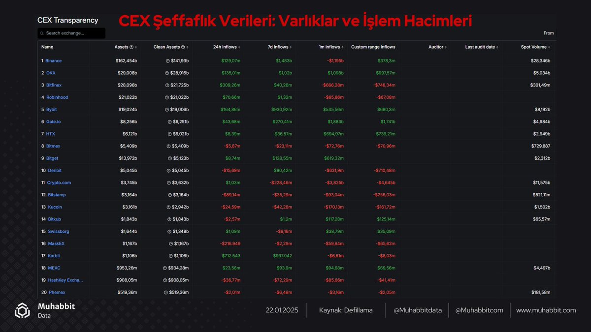 MuhabbitData's tweet photo. Merkezi kripto borsalarının (CEX) şeffaflık raporu: Binance, OKX ve diğer borsaların varlık durumu, fon giriş-çıkışları ve işlem hacimleri ⬇️ https://t.co/VKU3ELDvvq