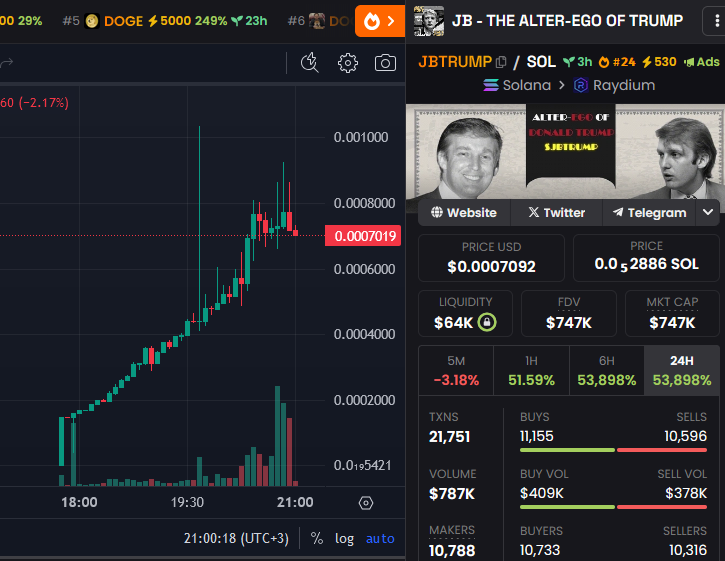 Golden ticker! Top 24, LFG! Very soon top 10! Send it fam 🚀😎 #JBTRUMP $TRUMP