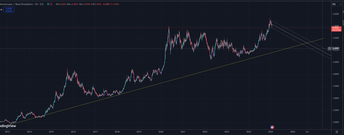 InvestWolf's tweet photo. A regra para não perder o seu poder de compra no Brasil é bem simples:
Toda vez que o preço do Dólar se aproximar da linha amarela compre o máximo de ativos dolarizados que vc puder. https://t.co/SAo36JRnTp