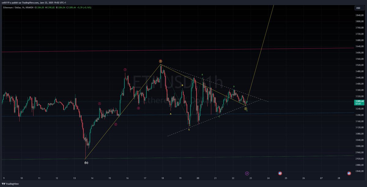 Is this finally the end of the endless potential triangle on $ETH? Could we finally see a new ATH in the coming weeks? 🤔🚀 #ETH #Ethereum #Crypto