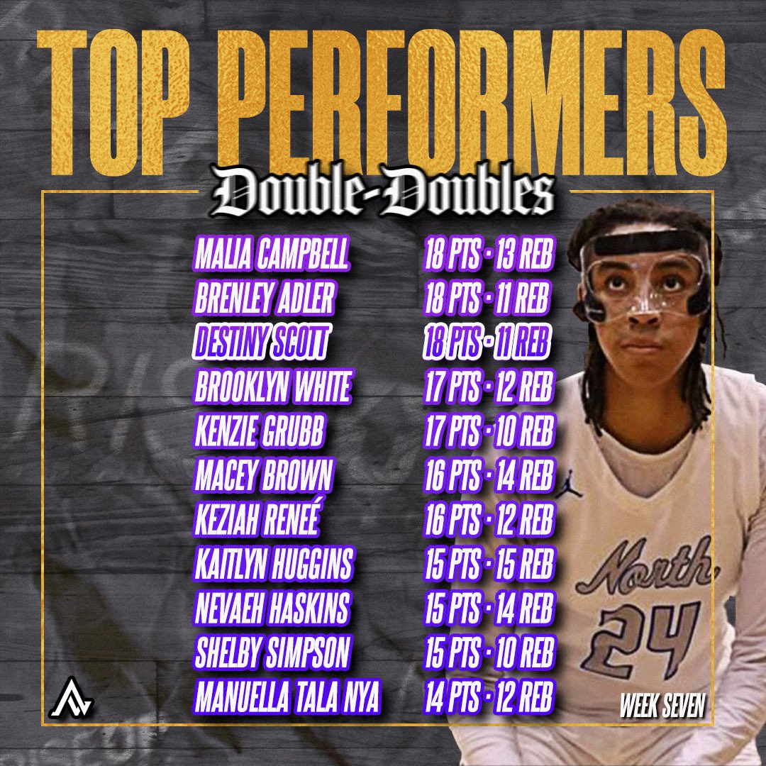 riseupsports1's tweet photo. 🚨𝐃𝐎𝐔𝐁𝐋𝐄-𝐃𝐎𝐔𝐁𝐋𝐄𝐒🚨

Check out some of Kentucky’s double-doubles from week 7 below🤩

Be sure to submit big stat lines here so you can be included in the future weekly graphics: https://t.co/dkXRykWSb5

@PeytonBradley13 @MadisonYoung32_ @MaggieSimons_27 @jaelee_knowles @mfrohnapfel05 @macy_spivey @kamillamarcum21 @leahcmacy @maceybrown34 @bryewolfe26 @Maliac27388 @brenley_adler14 @DestinyS2026 @whitebrooklyn48 @KenzieGrubb24 @keziah_renee @Kaitlynhuggins_ @ShelbySimpson22 @manu_ella08333 @AubreyRandolph_ @lp44rose @AddisonSoutar @Its_Courtney_S @soph_pridemore