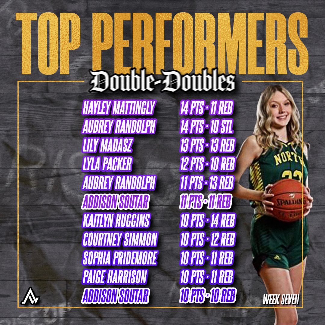 Rise Up Sports Media (@riseupsports1) on Twitter photo π¨ππππππ-ππππππππ¨
Check out some of Kentuckyβs double-doubles from week 7 belowπ€©
Be sure to submit big stat lines here so you can be included in the future weekly graphics: forms.gle/sYub7hjeCw3Bbyβ¦
<a href="/PeytonBradley13/">Peyton Bradley</a> <a href="/MadisonYoung32_/">Madison Young</a> <a href="/MaggieSimons_27/">Maggie Simons</a> π¨ππππππ-ππππππππ¨
Check out some of Kentuckyβs double-doubles from week 7 belowπ€©
Be sure to submit big stat lines here so you can be included in the future weekly graphics: forms.gle/sYub7hjeCw3Bbyβ¦
<a href="/PeytonBradley13/">Peyton Bradley</a> <a href="/MadisonYoung32_/">Madison Young</a> <a href="/MaggieSimons_27/">Maggie Simons</a>