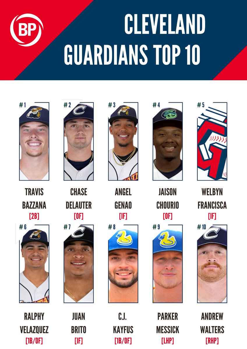 Coming off of their 92 win campaign in 2024 - here's the new <a href="/CleGuardians/">Cleveland Guardians</a> Top 10 looks

Scouting report(s) + fantasy impact here ($): baseballprospectus.com/prospects/arti…