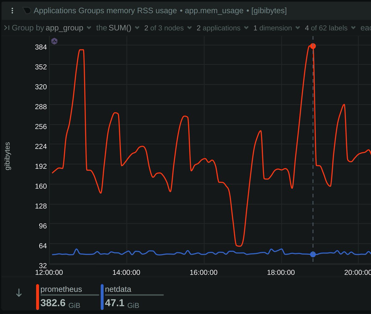 CostaTsaousis's tweet photo. Proud to be the founder of Netdata! 🎉

We compared Netdata 2.2 vs. Prometheus 3.1, monitoring 1k nodes &amp; 80k containers, 4.6M metrics/sec.

Netdata: 1/5th the memory,  1/10th the I/O, 35% less CPU, and gives 40x more retention!

Couldn't be prouder of the team! 🚀 https://t.co/OBUPwL5qN8