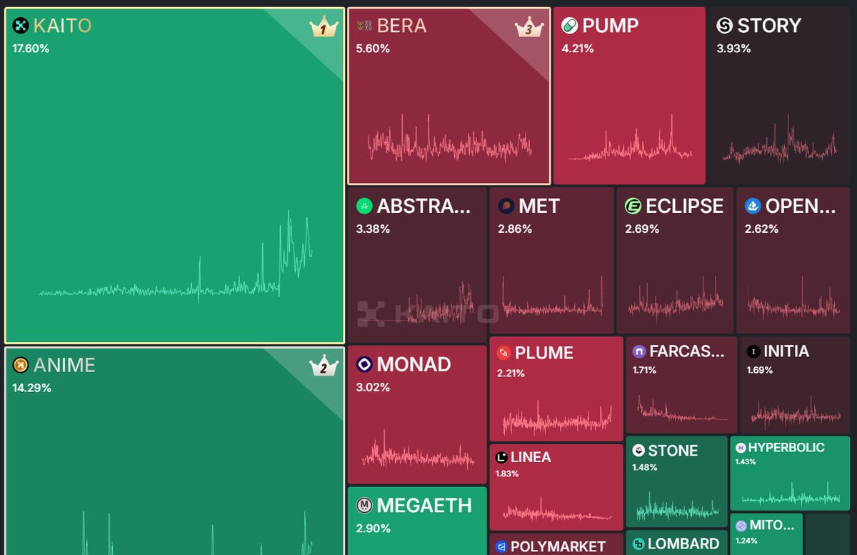 아직 TGE를 하지 않은 Kaito Mindshare 상위 프로젝트들과 토큰을 얻는 방법들

$KAITO = NFT매수, YAP채굴
$ANIME = NFT매수
$BERA = 예치작
$PUMP = 애드작
$STORY = 챗굴, 프리세일
$ABSTRACT = NFT매수, 디코롤
$MET = 애드작
$ECLIPSE = NFT매수
$OPENSEA = 애드작
$MONAD = 보라돌이
-
$PLUME =
