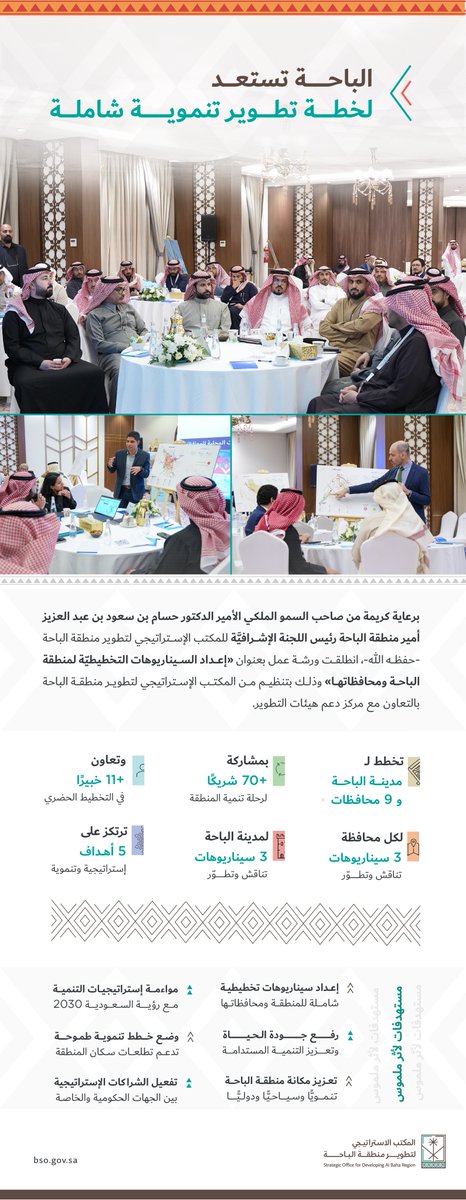"الباحة تستعد لخطة تطوير تنموية شاملة"
توصيات مبتكرة لصياغة خطط مستقبلية، ناقشها أكثر من +70 مشاركًا وخبيرًا في ورشة عمل "اعداد السيناريوهات التخطيطية لمنطقة الباحة ومحافظاتها"، في خطواتٍ مدروسة؛ لتحقيق طموحات وتطلعات سكان المنطقة.