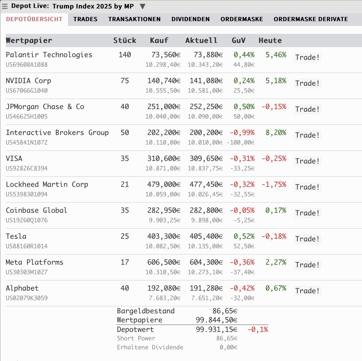 Merlot1961's tweet photo. Nachdem ich gestern einen #TrumpIndex, basierend auf Empfehlungen aus den Sozialen Netzwerken veröffentlich habe, kommt hier mein persönlicher #TrumpIndex, der doch einige Veränderungen zum ersten aufweist.
Als Referenz der S&amp;P500: 6.097 https://t.co/aTQfSvr6p1