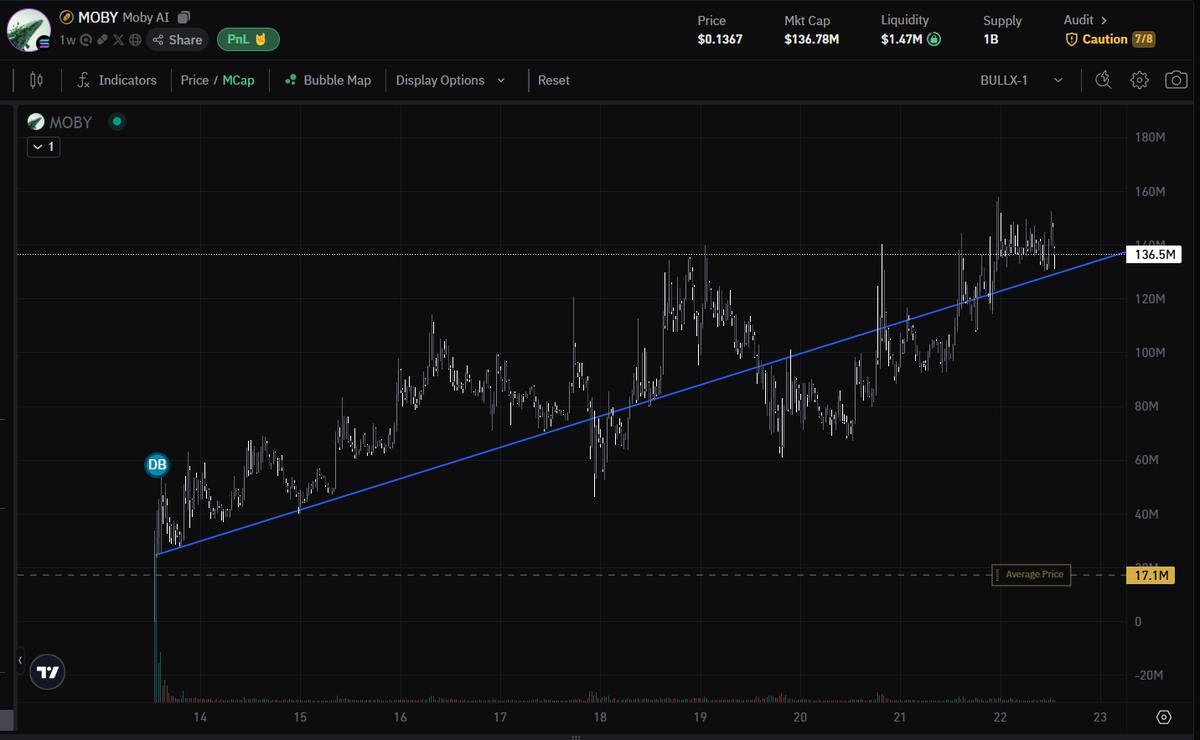 EasyEatsBodega's tweet image. Yah, so basically $MOBY is gonna re-price violently.
Very few AI plays that I sit here and think... this cooks. 
When not if. 

Chart is beautiful.
Just a steady grind higher, day after day.

Asset Dash x Griffain 
On-Chain DATA driven Analaysis by an AI agent. 
Moon that.